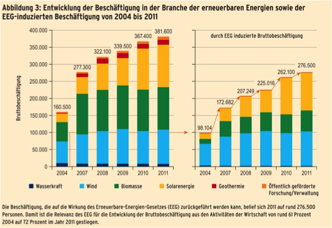 Uwe Leonhardt Grafik Anzahl der Beschäftigten Branche der EE